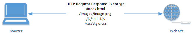 HTTP request and response