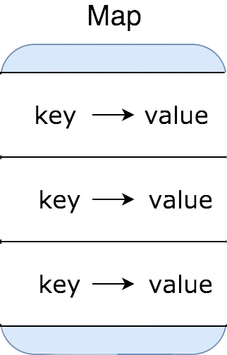 Map key-value pairs